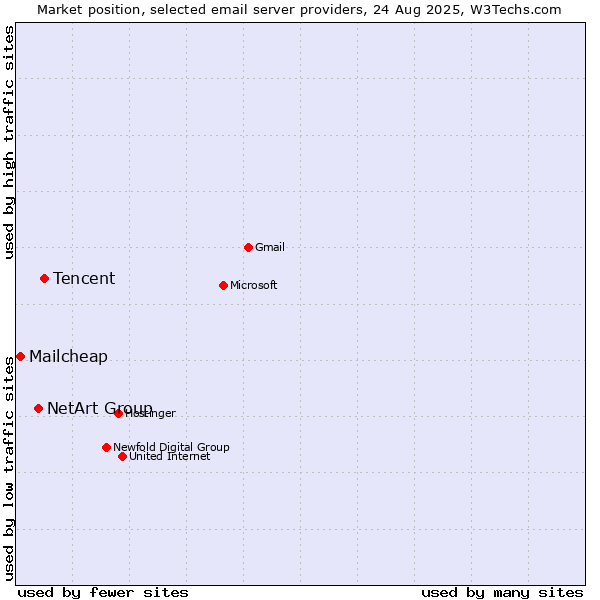 Market position of Tencent vs. NetArt Group vs. Mailcheap