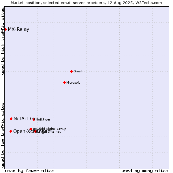 Market position of NetArt Group vs. Open-Xchange vs. MX-Relay