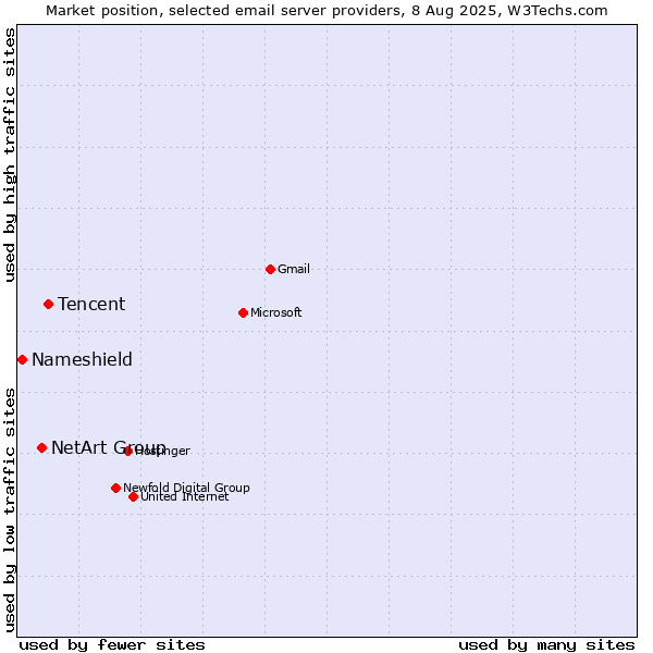 Market position of Tencent vs. NetArt Group vs. Nameshield