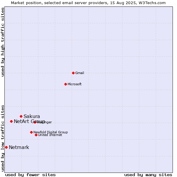 Market position of Sakura vs. NetArt Group vs. Netmark