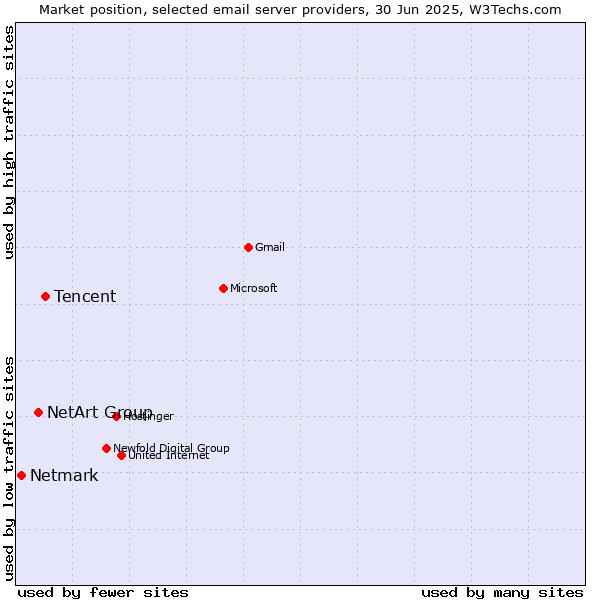 Market position of Tencent vs. NetArt Group vs. Netmark