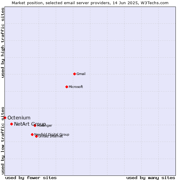 Market position of NetArt Group vs. Octenium