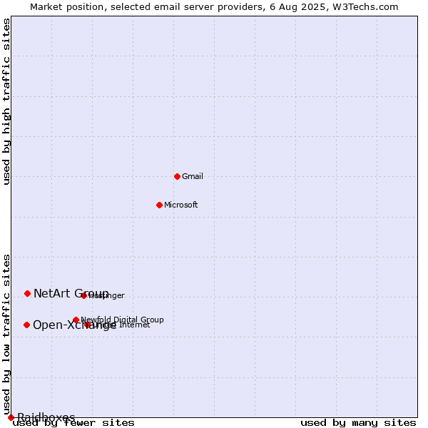 Market position of NetArt Group vs. Open-Xchange vs. Raidboxes