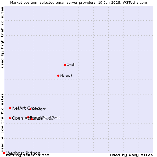 Market position of NetArt Group vs. Open-Xchange vs. Webhost Python