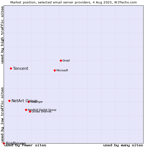 Market position of Tencent vs. NetArt Group vs. Raidboxes