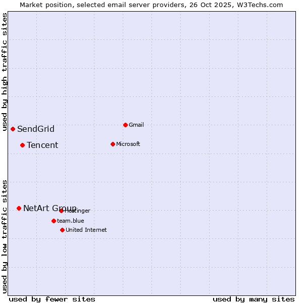 Market position of Tencent vs. NetArt Group vs. SendGrid