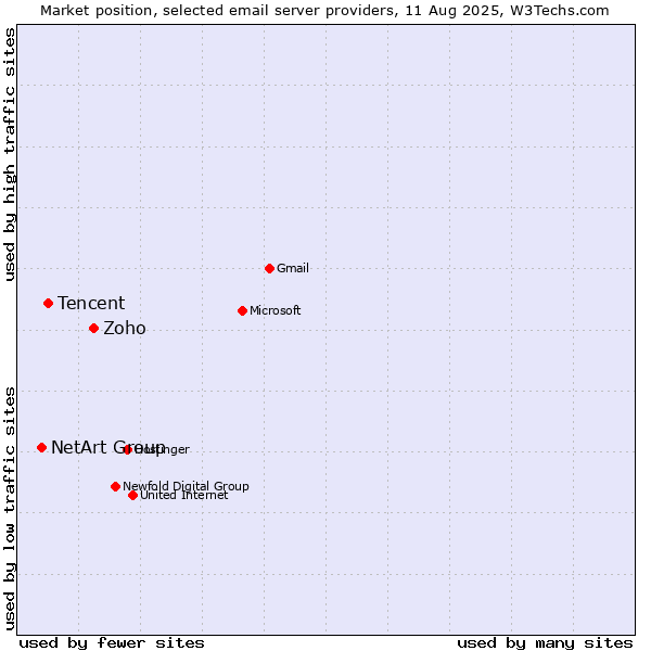Market position of Zoho vs. Tencent vs. NetArt Group