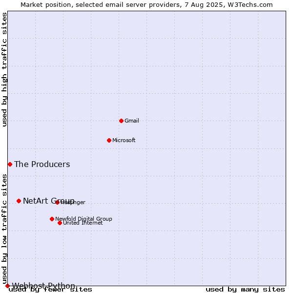 Market position of NetArt Group vs. The Producers vs. Webhost Python