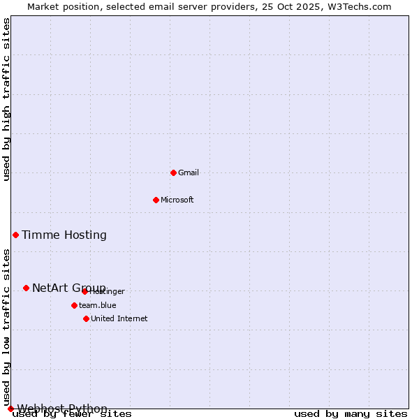 Market position of NetArt Group vs. Timme Hosting vs. Webhost Python