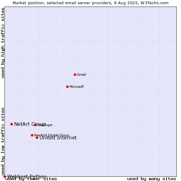 Market position of United Internet vs. NetArt Group vs. Webhost Python