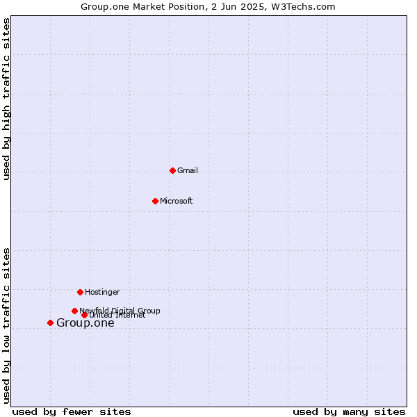 Market position of Group.one