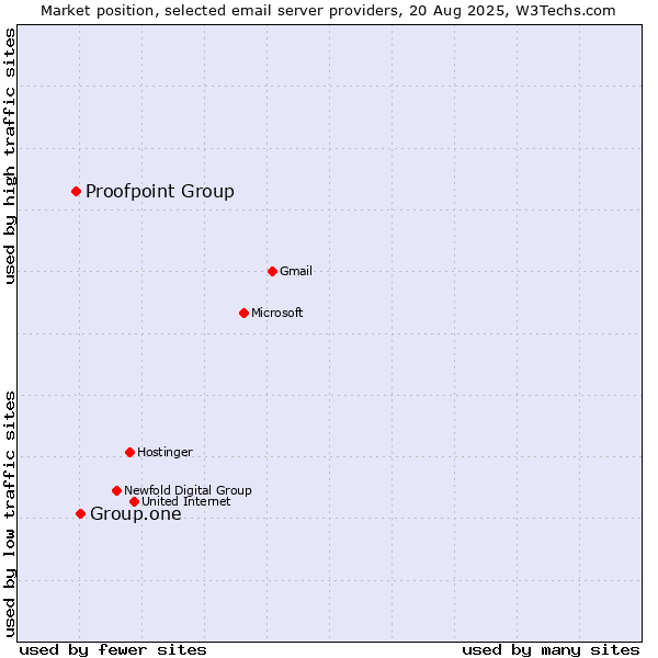 Market position of Group.one vs. Proofpoint Group