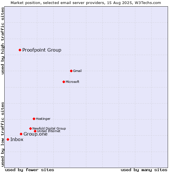 Market position of Group.one vs. Proofpoint Group vs. Inbox