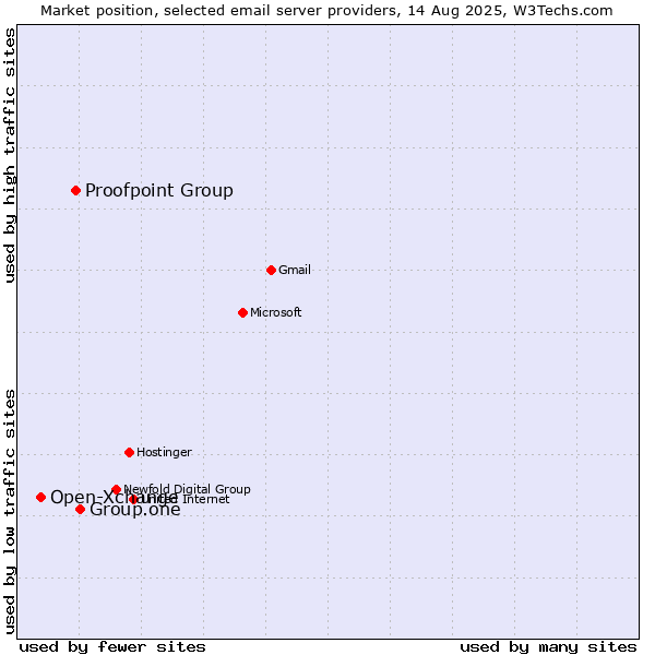 Market position of Group.one vs. Proofpoint Group vs. Open-Xchange