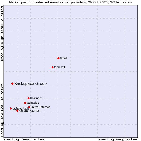 Market position of Group.one vs. Rackspace Group vs. o2switch