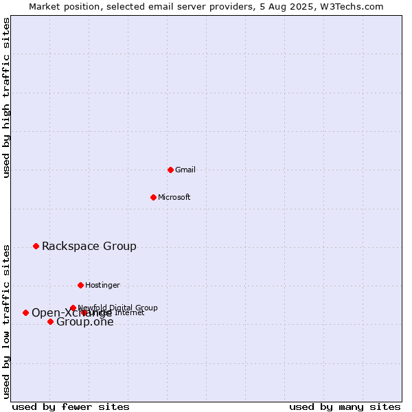 Market position of Group.one vs. Rackspace Group vs. Open-Xchange
