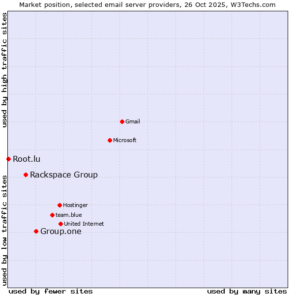 Market position of Group.one vs. Rackspace Group vs. Root.lu