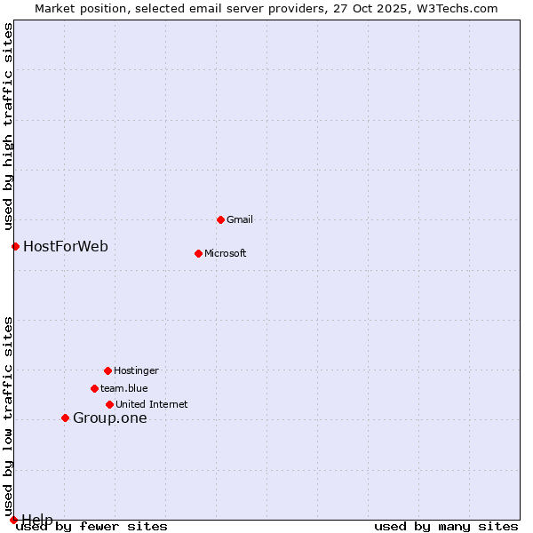 Market position of Group.one vs. HostForWeb vs. Help