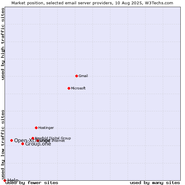 Market position of Group.one vs. Open-Xchange vs. Help