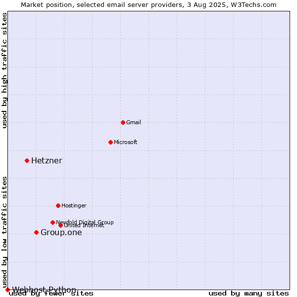 Market position of Group.one vs. Hetzner vs. Webhost Python