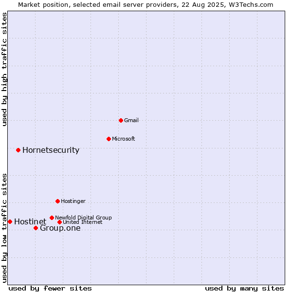 Market position of Group.one vs. Hornetsecurity vs. Hostinet