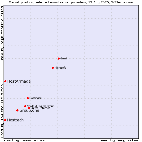 Market position of Group.one vs. HostArmada vs. Hosttech