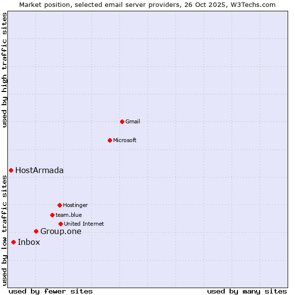 Market position of Group.one vs. Inbox vs. HostArmada
