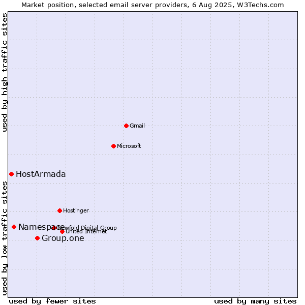 Market position of Group.one vs. Namespace vs. HostArmada