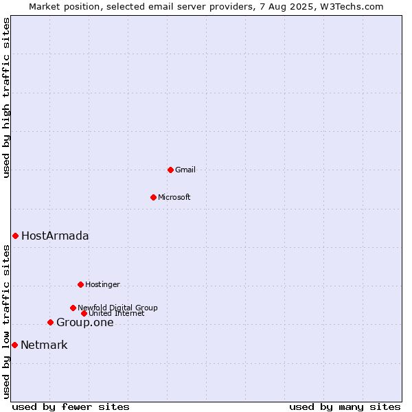 Market position of Group.one vs. HostArmada vs. Netmark