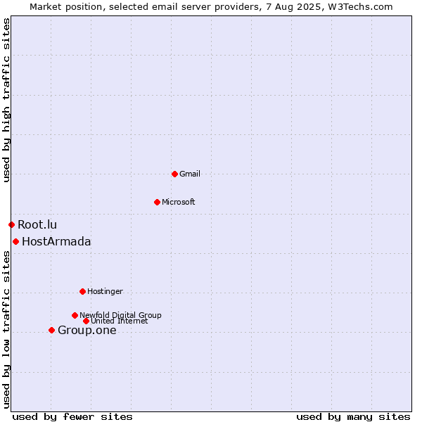 Market position of Group.one vs. HostArmada vs. Root.lu