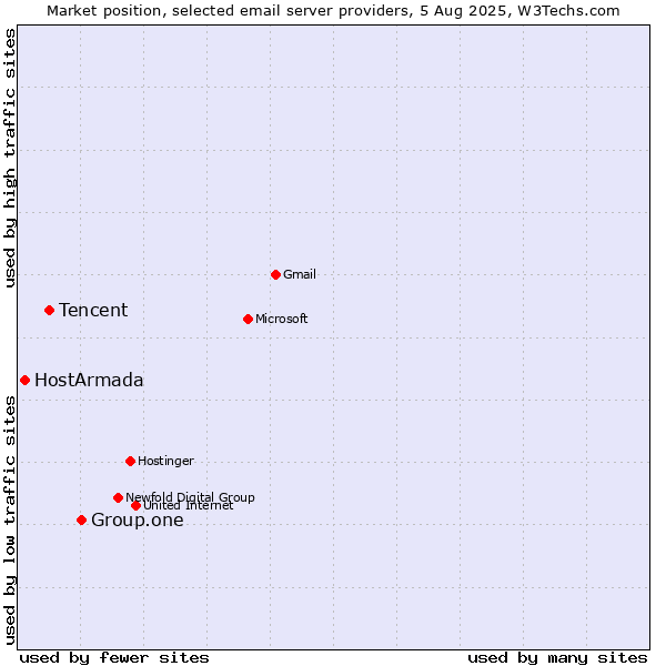 Market position of Group.one vs. Tencent vs. HostArmada