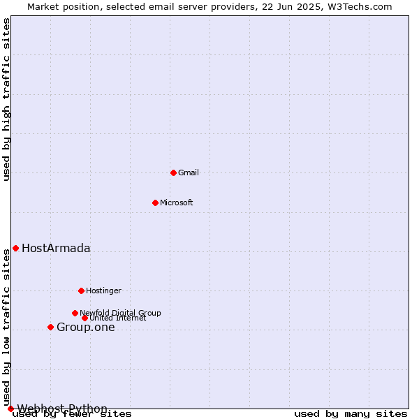 Market position of Group.one vs. HostArmada vs. Webhost Python