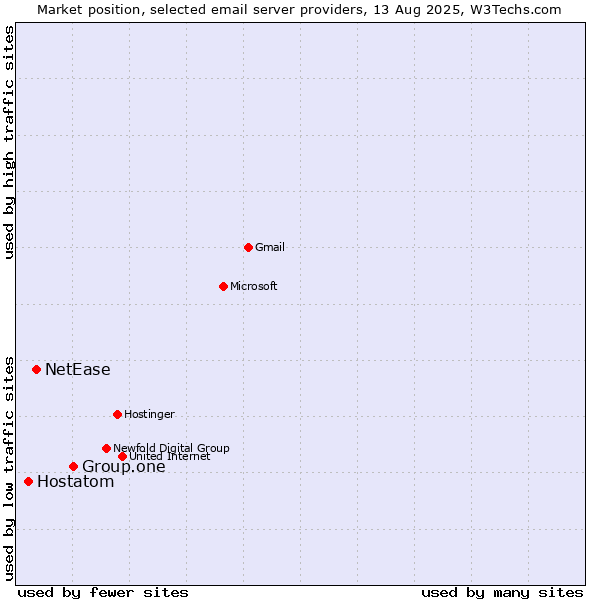 Market position of Group.one vs. NetEase vs. Hostatom