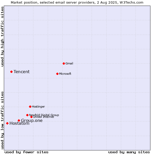 Market position of Group.one vs. Tencent vs. Hostatom