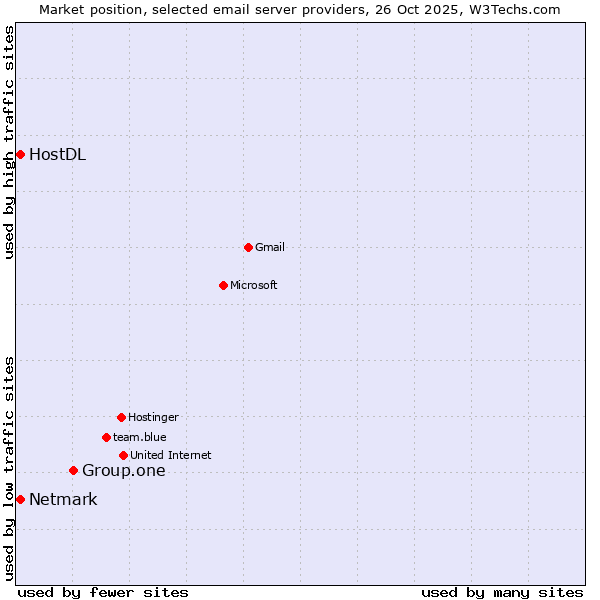 Market position of Group.one vs. Netmark vs. HostDL