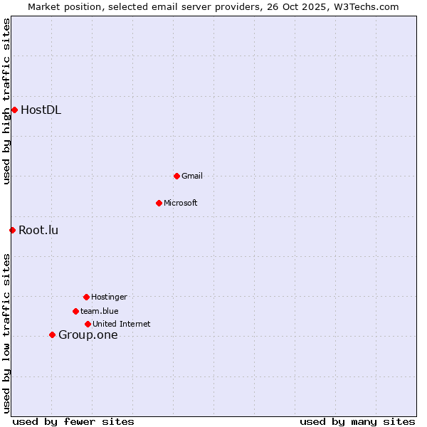 Market position of Group.one vs. HostDL vs. Root.lu