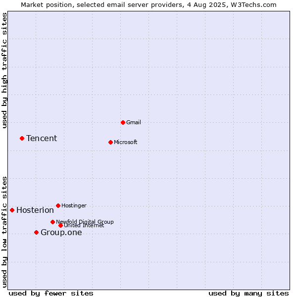Market position of Group.one vs. Tencent vs. Hosterion