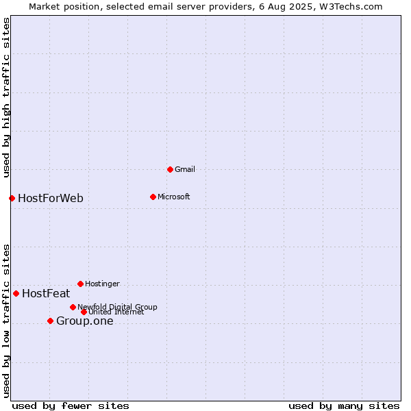 Market position of Group.one vs. HostFeat vs. HostForWeb