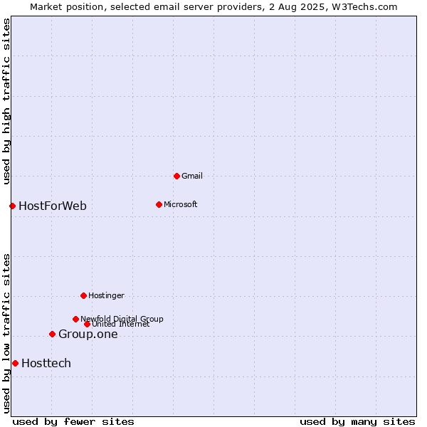 Market position of Group.one vs. Hosttech vs. HostForWeb