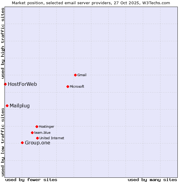 Market position of Group.one vs. Mailplug vs. HostForWeb