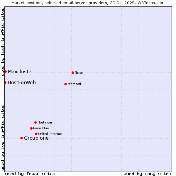 Market position of Group.one vs. Maxcluster vs. HostForWeb
