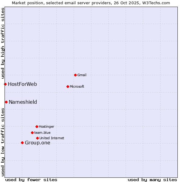 Market position of Group.one vs. Nameshield vs. HostForWeb
