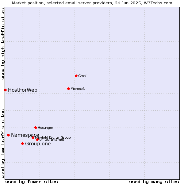 Market position of Group.one vs. Namespace vs. HostForWeb