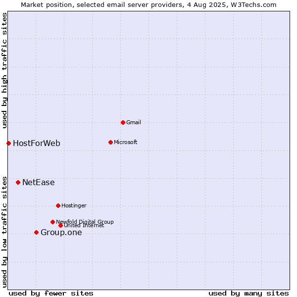 Market position of Group.one vs. NetEase vs. HostForWeb