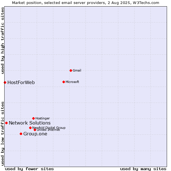 Market position of Group.one vs. Network Solutions vs. HostForWeb