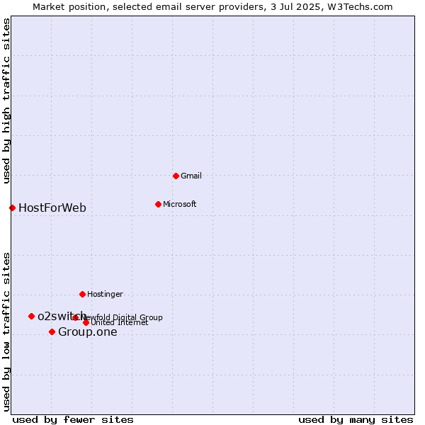 Market position of Group.one vs. o2switch vs. HostForWeb