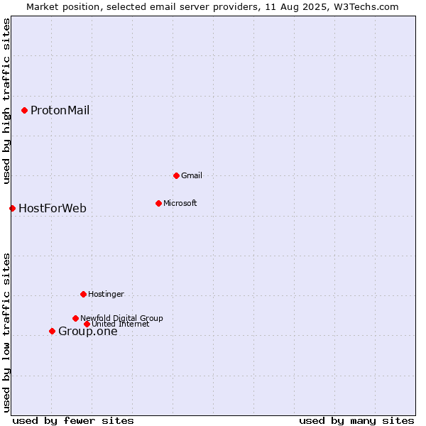 Market position of Group.one vs. ProtonMail vs. HostForWeb