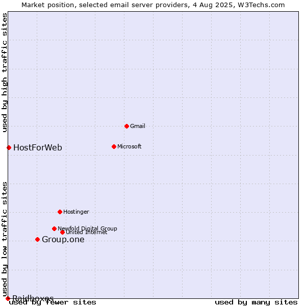 Market position of Group.one vs. HostForWeb vs. Raidboxes