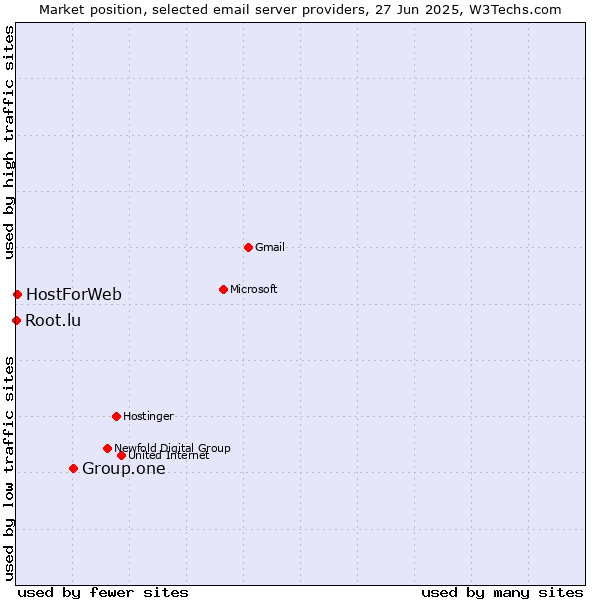 Market position of Group.one vs. HostForWeb vs. Root.lu