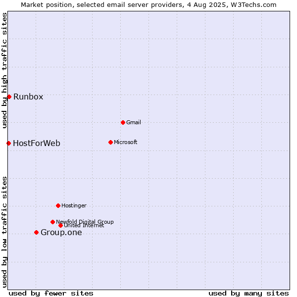 Market position of Group.one vs. Runbox vs. HostForWeb